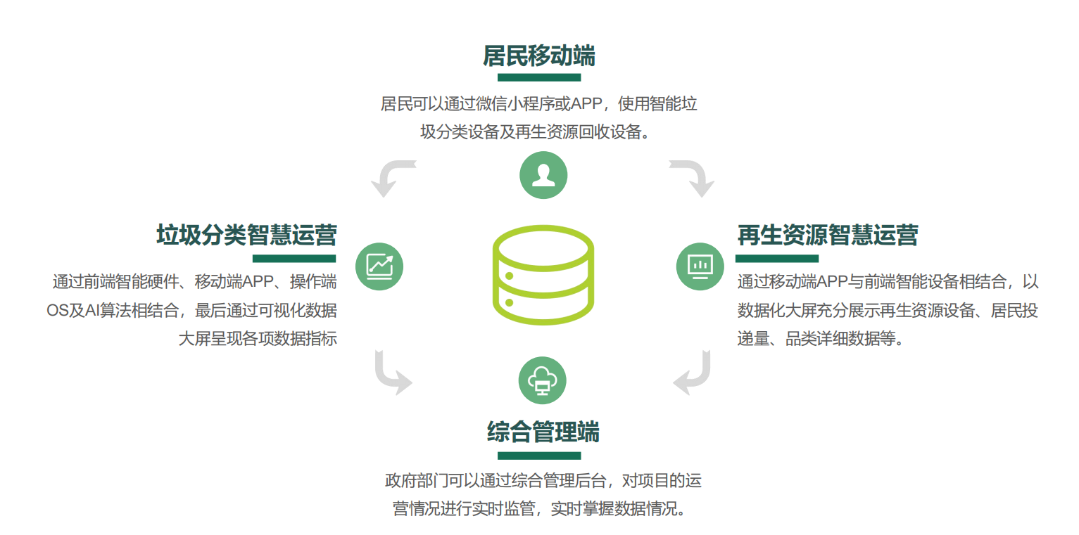 垃圾分類投放站，四分類垃圾房，智能垃圾分類投放點 ，定時定點垃圾收集房